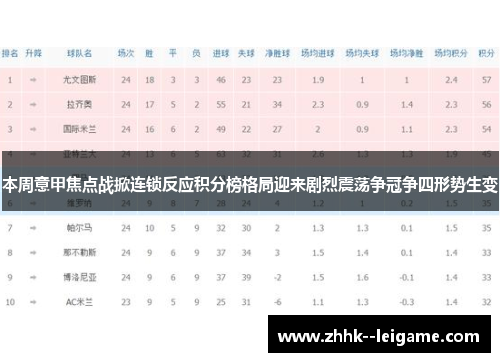 本周意甲焦点战掀连锁反应积分榜格局迎来剧烈震荡争冠争四形势生变 本周意甲焦点战掀连锁反应积分榜格局迎来剧烈震荡争冠争四形势生变